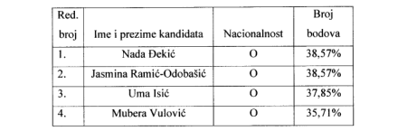Predstavnički dom BiH nije imenovao novog člana Centralne izborne komisije: Nijedan od četiri kandidata nije dobio podršku većine