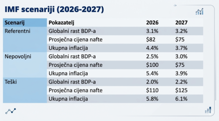MMF objavio tri scenarija koji najavljuju tešku 2026. godinu