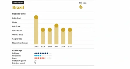 Uoči SP-a predstavljamo: Brazil – najteže kvalifikacije u historiji i san koji živi Uoči SP-a predstavljamo: Brazil – najteže kvalifikacije u historiji i san koji živi