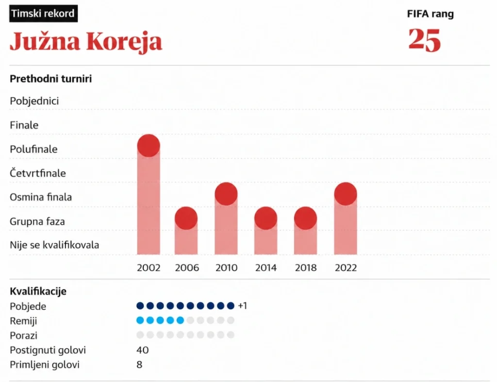 Uoči SP-a predstavljamo: Južna Koreja, između taktičkih dilema, povreda i nade