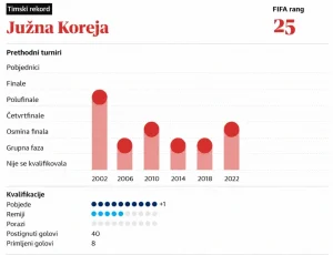 Uoči SP-a predstavljamo: Južna Koreja, između taktičkih dilema, povreda i nade