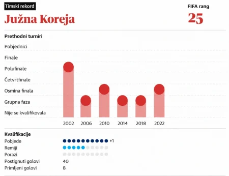 Uoči SP-a predstavljamo: Južna Koreja, između taktičkih dilema, povreda i nade Uoči SP-a predstavljamo: Južna Koreja, između taktičkih dilema, povreda i nade