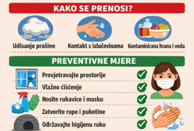 Zavod za javno zdravstvo KS: Hantavirus – Šta treba znati i kako se zaštititi Zavod za javno zdravstvo KS: Hantavirus – Šta treba znati i kako se zaštititi