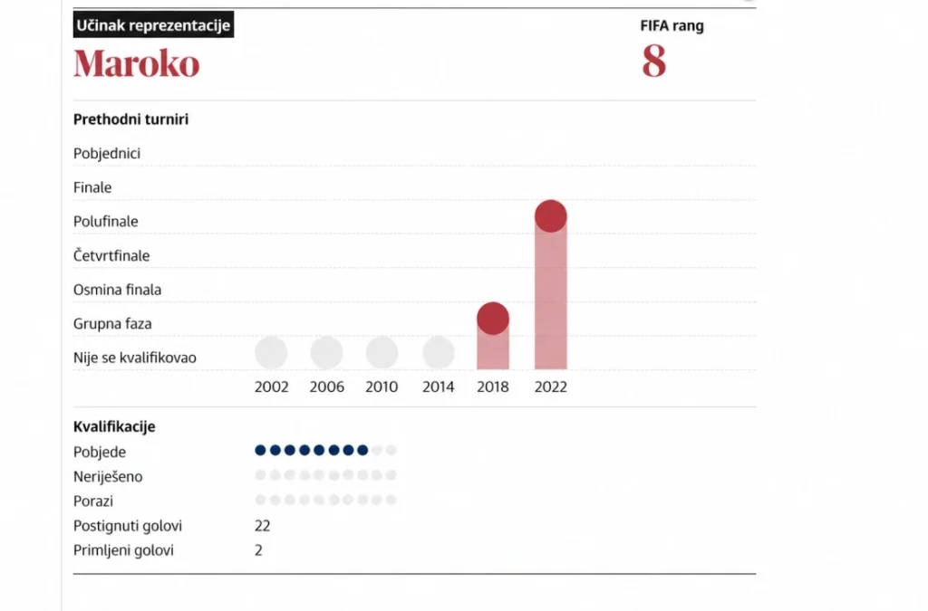 Uoči SP-a predstavljamo: Maroko pod povećalom svijeta, Atlaski lavovi žele dokazati da Katar nije bio slučajnost
