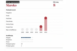 Uoči SP-a predstavljamo: Maroko pod povećalom svijeta, Atlaski lavovi žele dokazati da Katar nije bio slučajnost