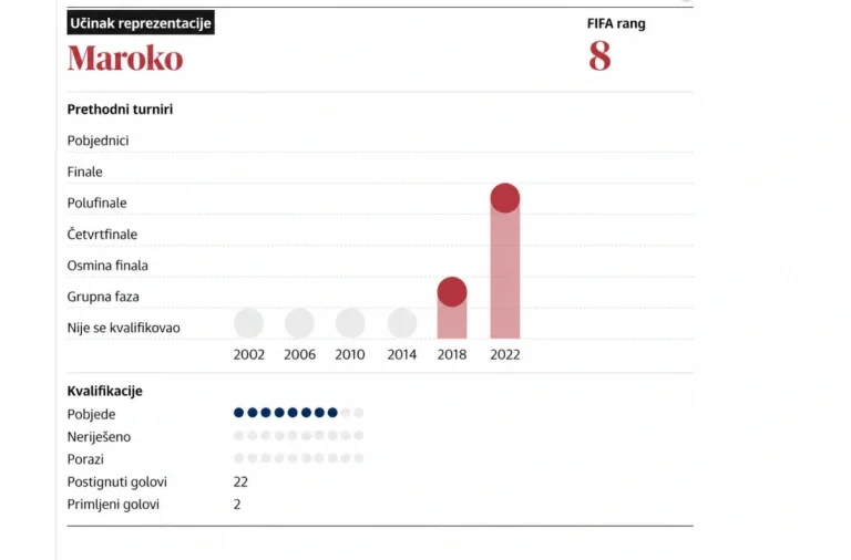 Uoči SP-a predstavljamo: Maroko pod povećalom svijeta, Atlaski lavovi žele dokazati da Katar nije bio slučajnost Uoči SP-a predstavljamo: Maroko pod povećalom svijeta, Atlaski lavovi žele dokazati da Katar nije bio slučajnost