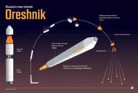Jedan projektil, 36 meta i brzina od 13.000 kilometara na sat – šta je zapravo Orešnik i zašto je Evropa zabrinuta
