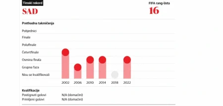 Uoči SP-a predstavljamo: SAD – Pochettinov eksperiment, velika očekivanja i potraga za iskorakom Uoči SP-a predstavljamo: SAD – Pochettinov eksperiment, velika očekivanja i potraga za iskorakom