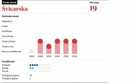 Uoči SP-a predstavljamo: Od stabilnog autsajdera do ozbiljnog kandidata, Švicarska želi najbolji Mundijal u historiji Uoči SP-a predstavljamo: Od stabilnog autsajdera do ozbiljnog kandidata, Švicarska želi najbolji Mundijal u historiji
