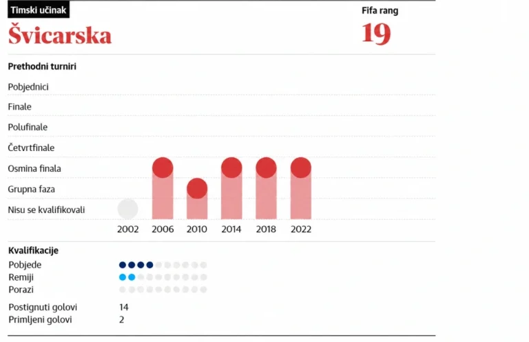Uoči SP-a predstavljamo: Od stabilnog autsajdera do ozbiljnog kandidata, Švicarska želi najbolji Mundijal u historiji Uoči SP-a predstavljamo: Od stabilnog autsajdera do ozbiljnog kandidata, Švicarska želi najbolji Mundijal u historiji