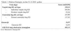 Dugovi ogromni, rezultati skromni: U mandatu Nihada Uka dug KS porastao za više od 317 miliona maraka; realizovano samo 13 od 194 planirane mjere