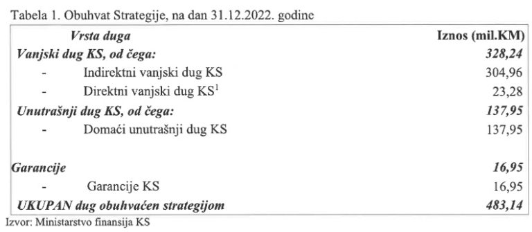 Dugovi ogromni, rezultati skromni: U mandatu Nihada Uka dug KS porastao za više od 317 miliona maraka; realizovano samo 13 od 194 planirane mjere