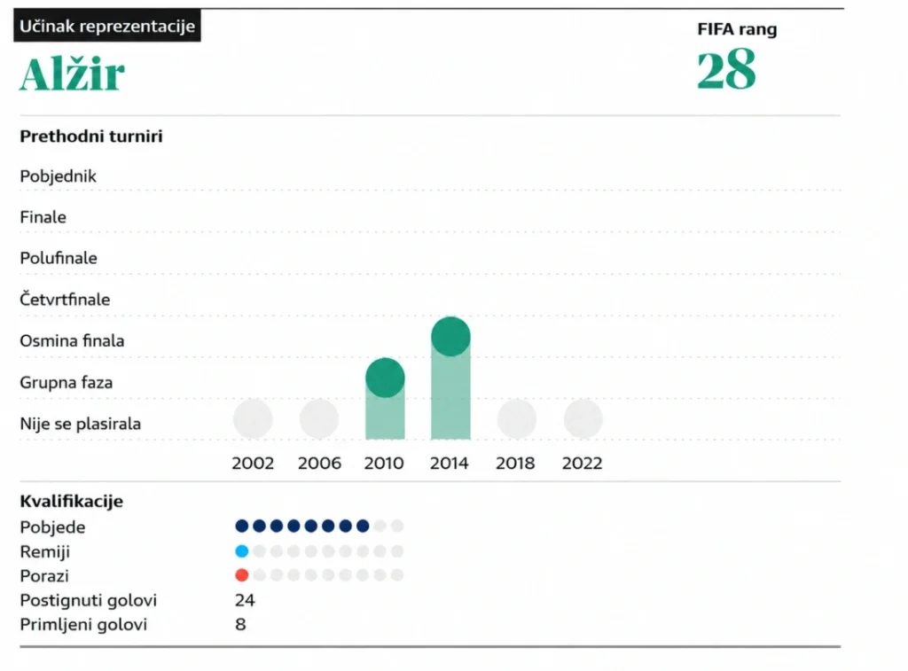 Uoči SP-a predstavljamo: Alžir između nade i neizvjesnosti -Pustinjske lisice pred velikim izazovom