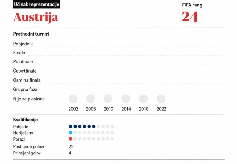 Uoči SP-a predstavljamo: Austrija – Rangnickova mašina koja ne staje i tim bez velikih zvijezda koji zna šta želi Uoči SP-a predstavljamo: Austrija – Rangnickova mašina koja ne staje i tim bez velikih zvijezda koji zna šta želi