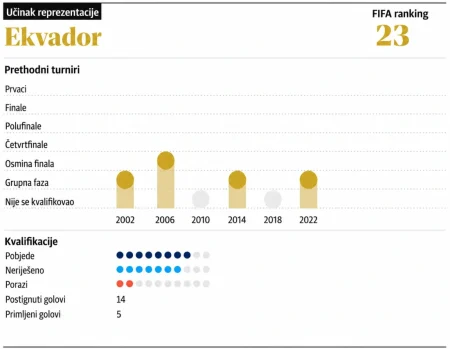 Uoči SP-a predstavljamo: Ekvador – La Tri među najopasnijim autsajderima Mundijala Uoči SP-a predstavljamo: Ekvador – La Tri među najopasnijim autsajderima Mundijala