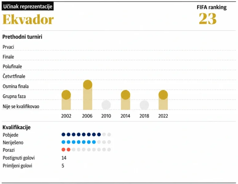 Uoči SP-a predstavljamo: Ekvador – La Tri među najopasnijim autsajderima Mundijala