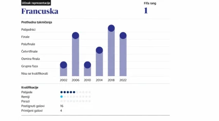 Uoči SP-a predstavljamo: Francuska – Deschampsov posljednji ples u lovu na novu zvjezdicu