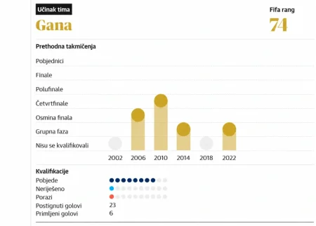 Uoči SP-a predstavljamo: Gana – drugo lice Crnih zvijezda, nade polažu u Semenyovu golgetersku formu Uoči SP-a predstavljamo: Gana – drugo lice Crnih zvijezda, nade polažu u Semenyovu golgetersku formu