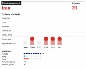Uoči SP-a predstavljamo: Iran, rat, politika i fudbal – Taremi i ekipa stižu na Mundijal uprkos svim preprekama