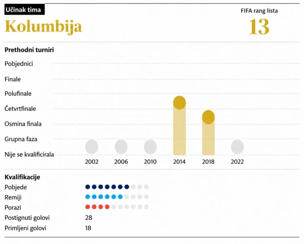 Uoči SP-a predstavljamo: Kolumbija vjeruje u generaciju koja može nadmašiti uspjeh iz 2014.