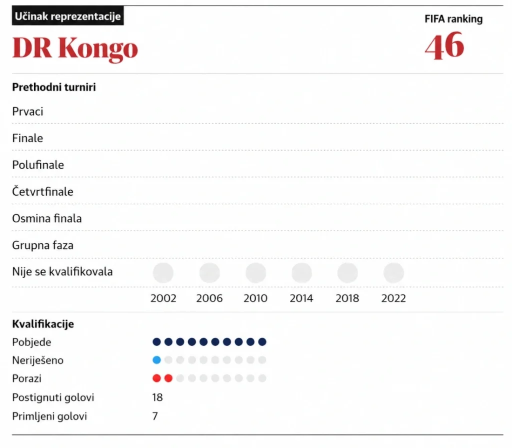 Uoči SP-a predstavljamo: DR Kongo – ples, pjesma i čelična disciplina, leopardi dolaze po svoje