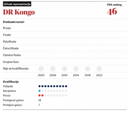Uoči SP-a predstavljamo: DR Kongo – ples, pjesma i čelična disciplina, leopardi dolaze po svoje Uoči SP-a predstavljamo: DR Kongo – ples, pjesma i čelična disciplina, leopardi dolaze po svoje