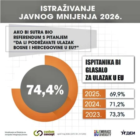 Soreca: Podrška građana BiH članstvu u EU snažna poruka političkim akterima