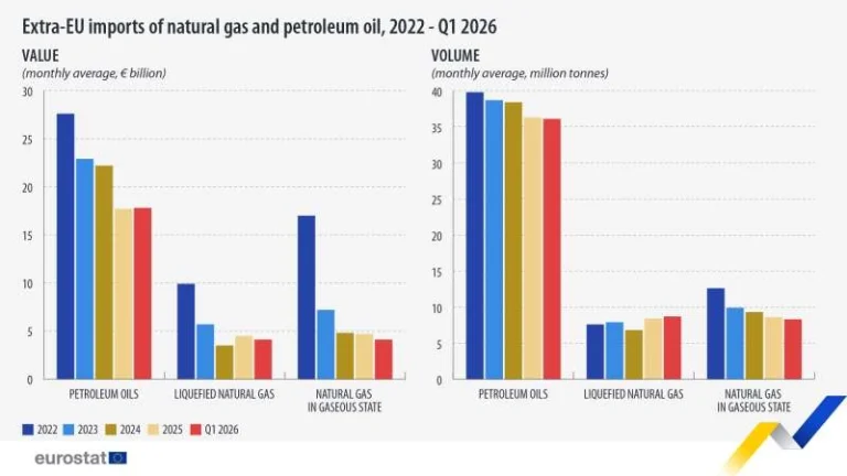 EU u prvom kvartalu zadržala stabilan uvoz nafte, smanjen uvoz prirodnog gasa