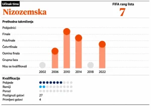 Uoči SP-a predstavljamo: Nizozemska stiže ranjena, ali ne i slomljena, mogu li Lale konačno osvojiti Svjetsko prvenstvo?