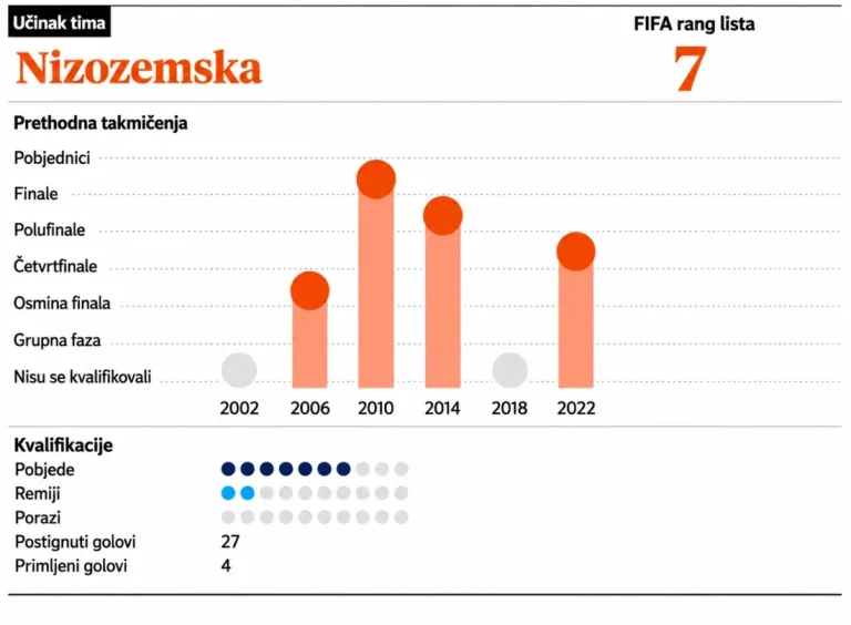 Uoči SP-a predstavljamo: Nizozemska stiže ranjena, ali ne i slomljena, mogu li Lale konačno osvojiti Svjetsko prvenstvo? Uoči SP-a predstavljamo: Nizozemska stiže ranjena, ali ne i slomljena, mogu li Lale konačno osvojiti Svjetsko prvenstvo?