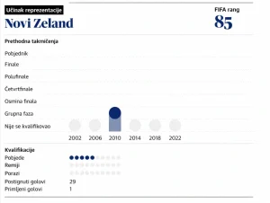 Uoči SP-a predstavljamo: Novi Zeland, najslabije rangirani učesnik Mundijala vjeruje u senzaciju