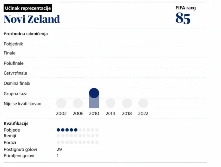 Uoči SP-a predstavljamo: Novi Zeland, najslabije rangirani učesnik Mundijala vjeruje u senzaciju