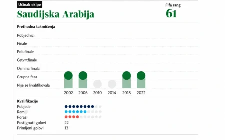 Uoči SP-a predstavljamo: S. Arabija – Smjena selektora u posljednji tren, malo golova i velika očekivanja pred SP 2034.