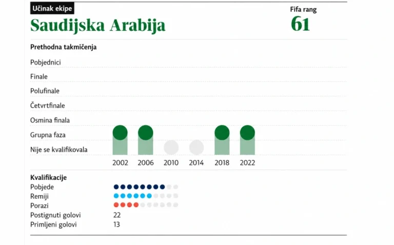 Uoči SP-a predstavljamo: S. Arabija – Smjena selektora u posljednji tren, malo golova i velika očekivanja pred SP 2034. Uoči SP-a predstavljamo: S. Arabija – Smjena selektora u posljednji tren, malo golova i velika očekivanja pred SP 2034.