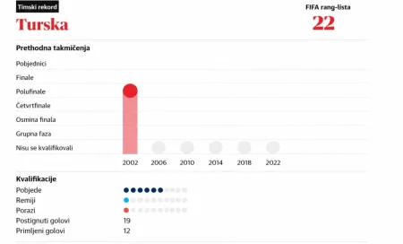 Uoči SP-a predstavljamo: Turska – generacija Arde Gülera želi vratiti Polumjesece među svjetsku elitu