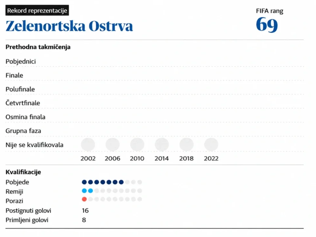 Uoči SP-a predstavljamo: Zelenortska Ostrva prvi put na Mundijalu, „Plavi morski psi ne dolaze samo učestvovati