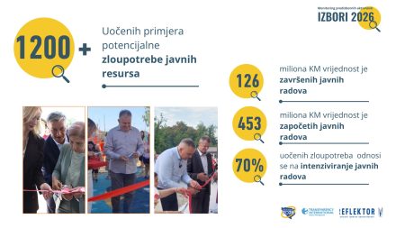 CIK podigao prag tolerancije za zloupotrebe predizborne kampanje