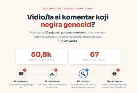 Registar 145a za prijavu negiranja genocida – građani prijavljuju, Tužilaštvo BiH ne reaguje